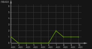 статистика посещаемости страниц автора (посетителей/дата)