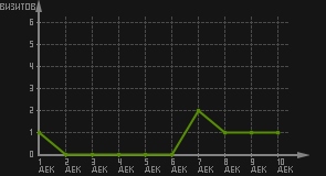 статистика посещаемости страниц автора (визитов/дата)