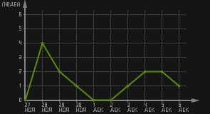 статистика посещаемости страниц автора (посетителей/дата)