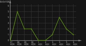 статистика посещаемости страниц автора (визитов/дата)