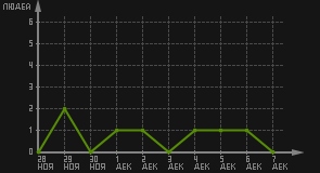 статистика посещаемости страниц автора (посетителей/дата)
