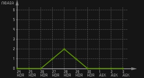 статистика посещаемости страниц автора (посетителей/дата)