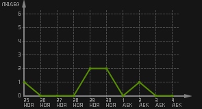 статистика посещаемости страниц автора (посетителей/дата)