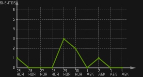 статистика посещаемости страниц автора (визитов/дата)
