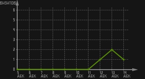 статистика посещаемости страниц автора (визитов/дата)