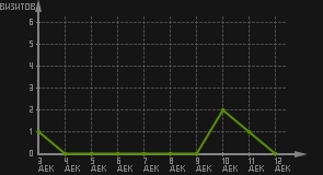 статистика посещаемости страниц автора (визитов/дата)