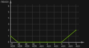 статистика посещаемости страниц автора (посетителей/дата)