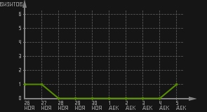 статистика посещаемости страниц автора (визитов/дата)