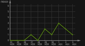 статистика посещаемости страниц автора (посетителей/дата)