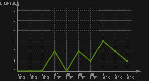 статистика посещаемости страниц автора (визитов/дата)