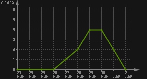 статистика посещаемости страниц автора (посетителей/дата)