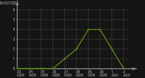 статистика посещаемости страниц автора (визитов/дата)