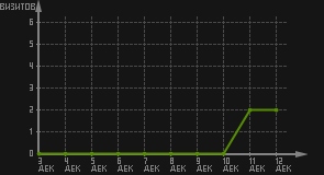статистика посещаемости страниц автора (визитов/дата)
