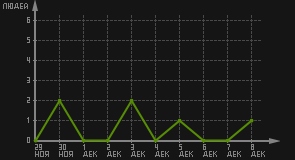 статистика посещаемости страниц автора (посетителей/дата)