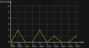 статистика посещаемости страниц автора (визитов/дата)