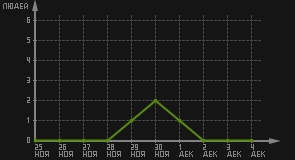 статистика посещаемости страниц автора (посетителей/дата)