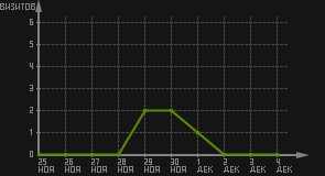 статистика посещаемости страниц автора (визитов/дата)