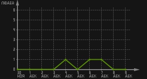 статистика посещаемости страниц автора (посетителей/дата)