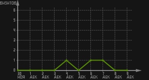 статистика посещаемости страниц автора (визитов/дата)
