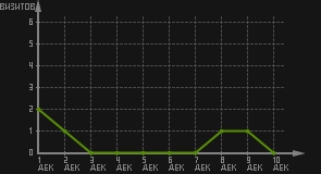 статистика посещаемости страниц автора (визитов/дата)