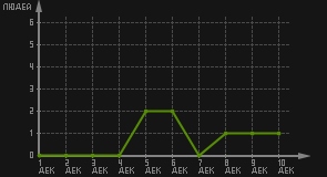 статистика посещаемости страниц автора (посетителей/дата)