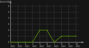статистика посещаемости страниц автора (визитов/дата)
