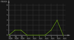 статистика посещаемости страниц автора (посетителей/дата)
