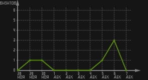 статистика посещаемости страниц автора (визитов/дата)
