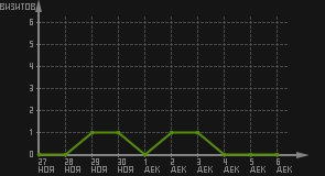статистика посещаемости страниц автора (визитов/дата)