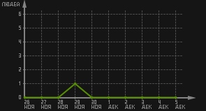 статистика посещаемости страниц автора (посетителей/дата)
