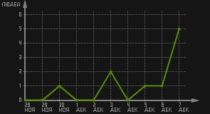 статистика посещаемости страниц автора (посетителей/дата)