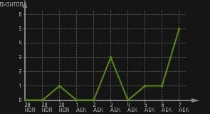 статистика посещаемости страниц автора (визитов/дата)