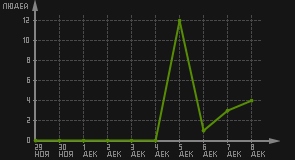 статистика посещаемости страниц автора (посетителей/дата)