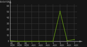 статистика посещаемости страниц автора (визитов/дата)