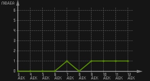 статистика посещаемости страниц автора (посетителей/дата)