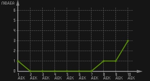 статистика посещаемости страниц автора (посетителей/дата)