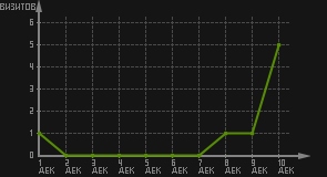 статистика посещаемости страниц автора (визитов/дата)