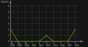 статистика посещаемости страниц автора (посетителей/дата)