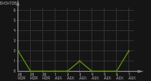 статистика посещаемости страниц автора (визитов/дата)
