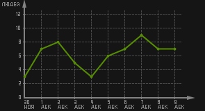 статистика посещаемости страниц автора (посетителей/дата)