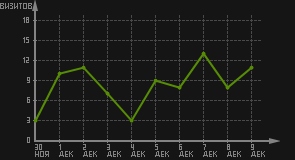 статистика посещаемости страниц автора (визитов/дата)