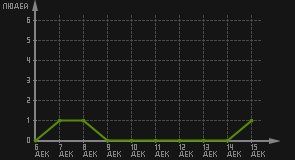 статистика посещаемости страниц автора (посетителей/дата)