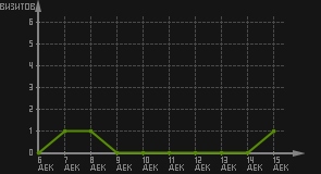 статистика посещаемости страниц автора (визитов/дата)