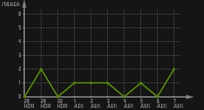 статистика посещаемости страниц автора (посетителей/дата)