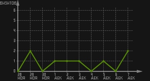 статистика посещаемости страниц автора (визитов/дата)