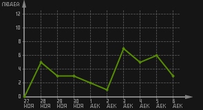 статистика посещаемости страниц автора (посетителей/дата)