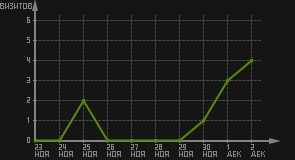 статистика посещаемости страниц автора (визитов/дата)