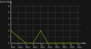 статистика посещаемости страниц автора (визитов/дата)