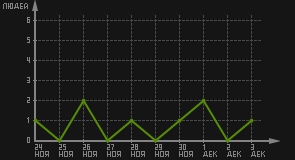 статистика посещаемости страниц автора (посетителей/дата)