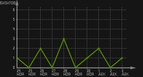 статистика посещаемости страниц автора (визитов/дата)